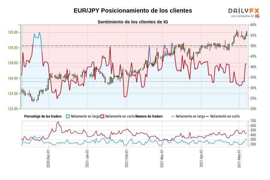 EUR/JPY Posicionamiento de los clientes