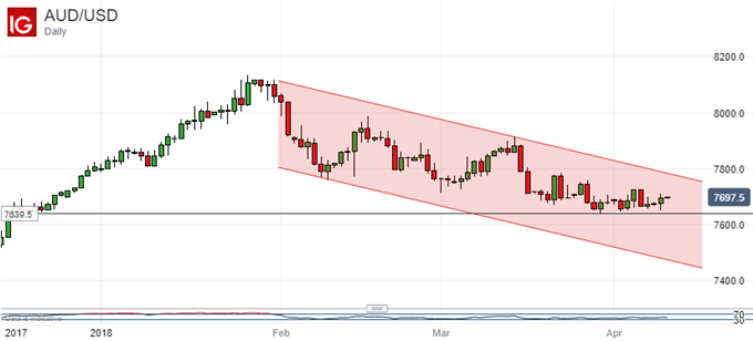 AUD/USD Gains On Still-Strong Business Confidence, Watch Key Support