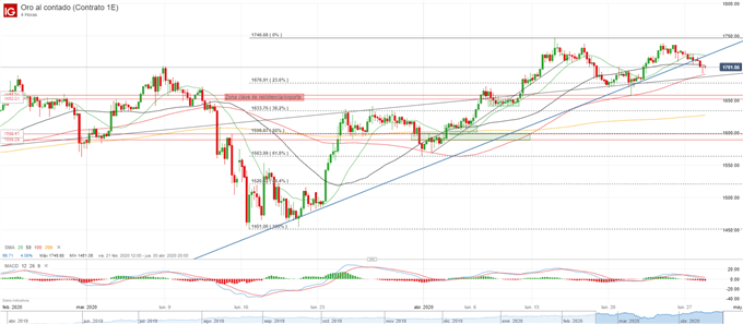 XAU/USD: el oro tantea con los 1.700$ sufriendo una corrección cíclica en la tendencia alcista