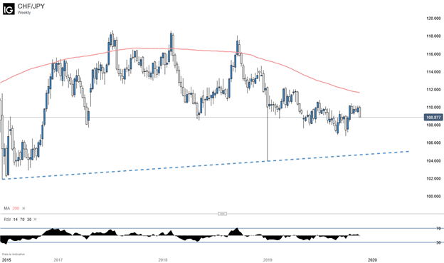 CHFJPY Weekly Chart