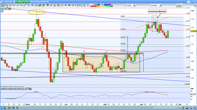 Analyse technique EUR/USD