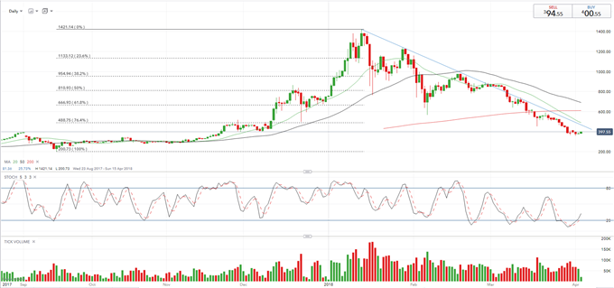 ethereum sell off today