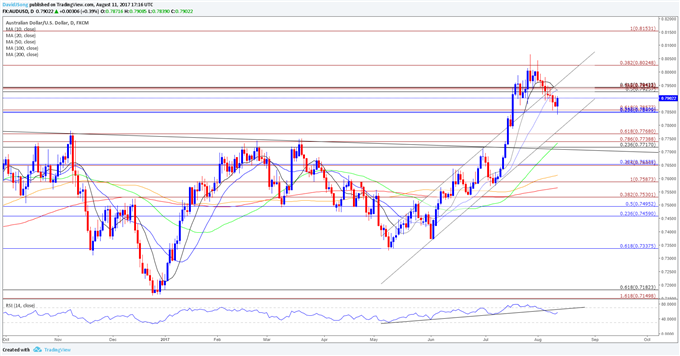 AUD/USD Daily Chart