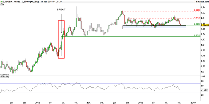 Graphique du cours EUR/GBP en données hebdomadaires