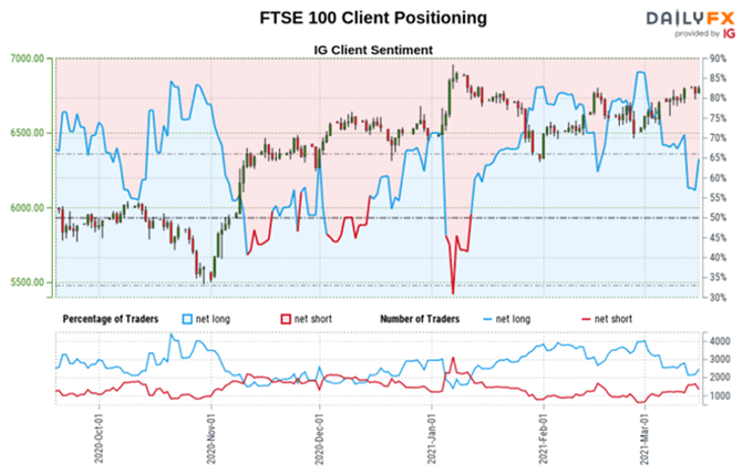 FTSE 100 Sentiment