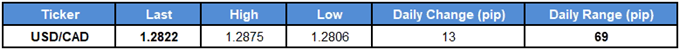 Image of USDCAD Daily Change