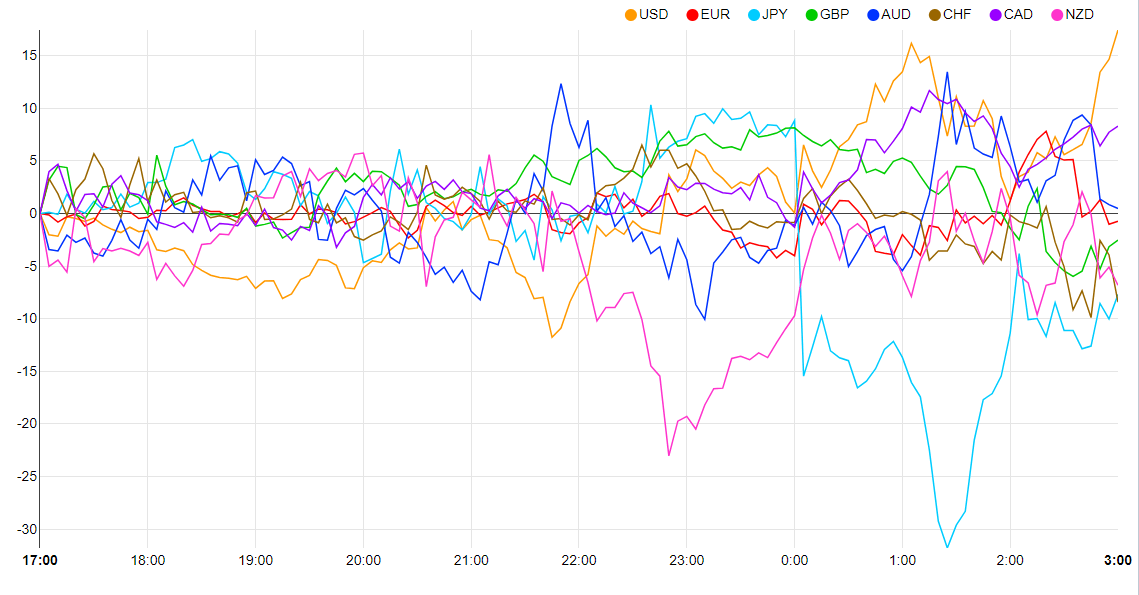 EUR/USD продолжает падать, поскольку EUR/JPY отступает от максимума с начала года, что дальше?