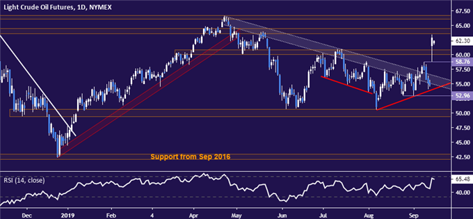 Crude oil price chart - daily