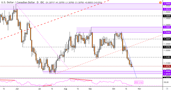 Chart of the Day USD/CAD