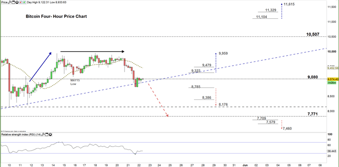 Bitcoin four hour price chart 22-05-20 