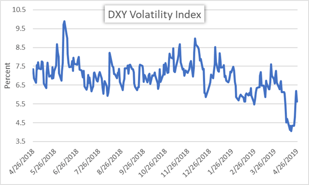 DXY Index US Dollar Price Chart Implied Volatility