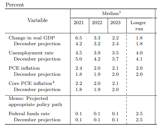 Previsiones macroeconómicas de la Fed