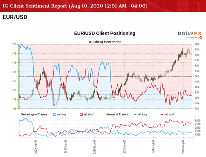 Image of IG Client Sentiment for EUR/USD rate