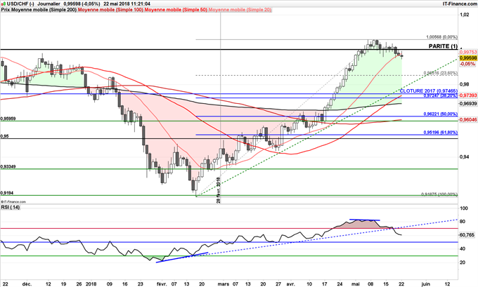 USD/CHF en baisse après avoir atteint la parité, objectif baissier jusqu'à 0,975