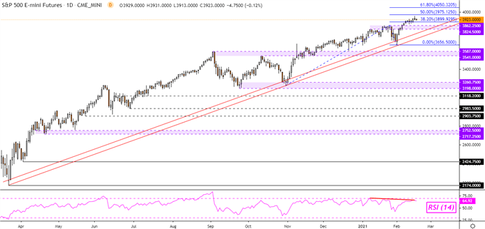 S&P 500 Futures Daily Chart