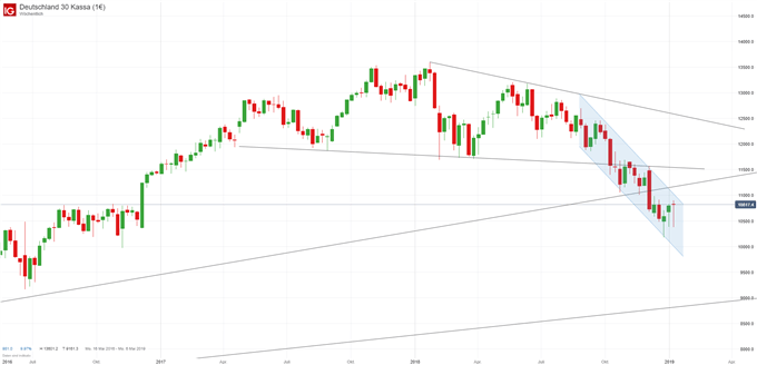DAX Chartanalyse auf Tagesbasis
