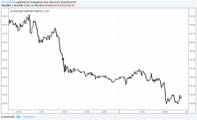 The Impact of Tariffs and Trade Wars on the US Economy and the Dollar