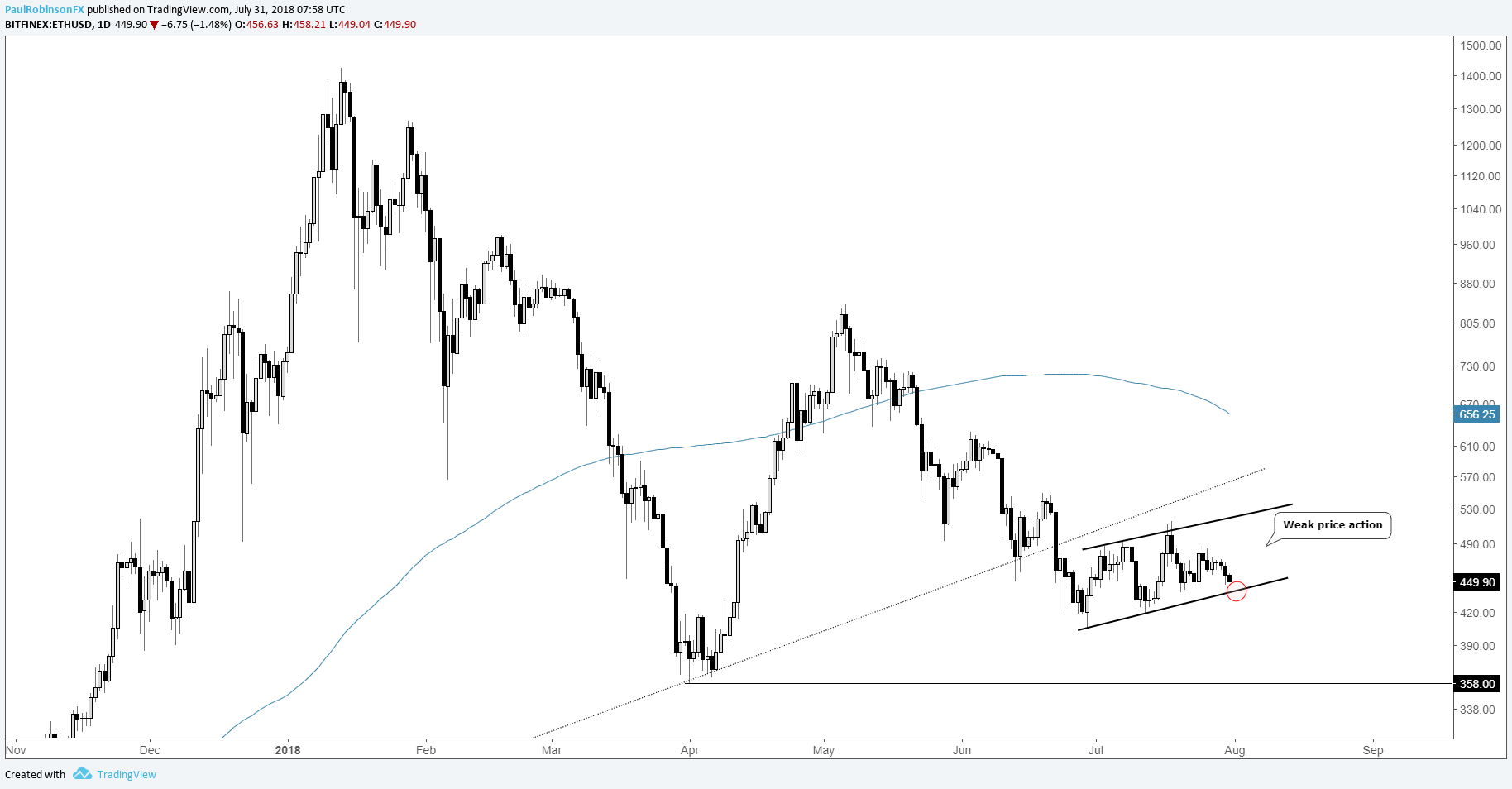 Ethereum, Ripple & Litecoin Charts Suggest More Pain Ahead