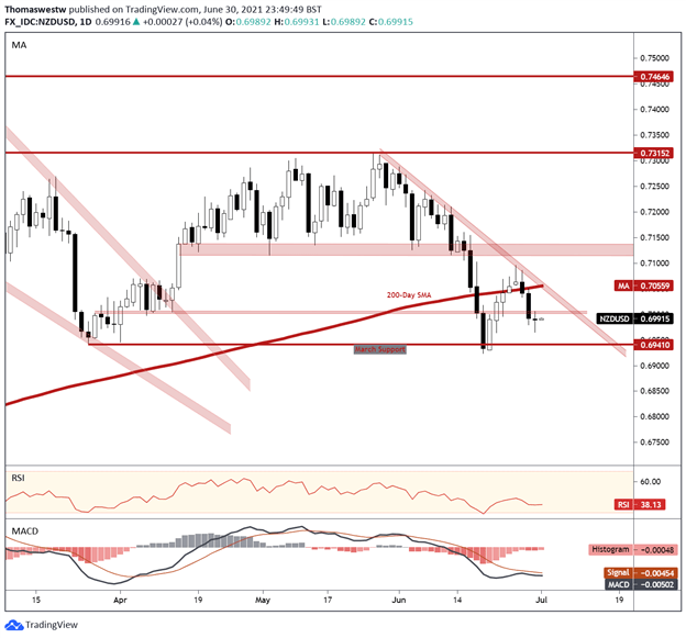 nzdusd