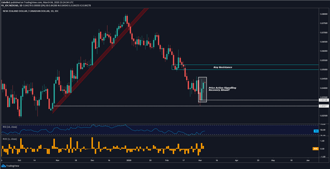Chart showing NZD/CAD