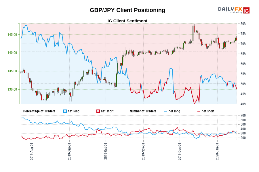 GBP/JPY Client Positioning