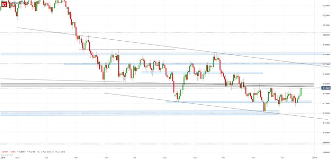 EURUSD Chartanalyse auf Tagesbasis