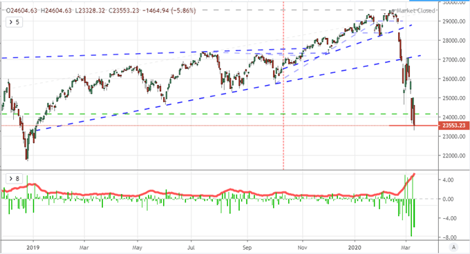 Chart of Dow in Bear Market