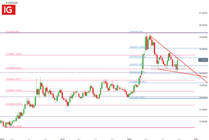 USD/ZAR Weekly Chart