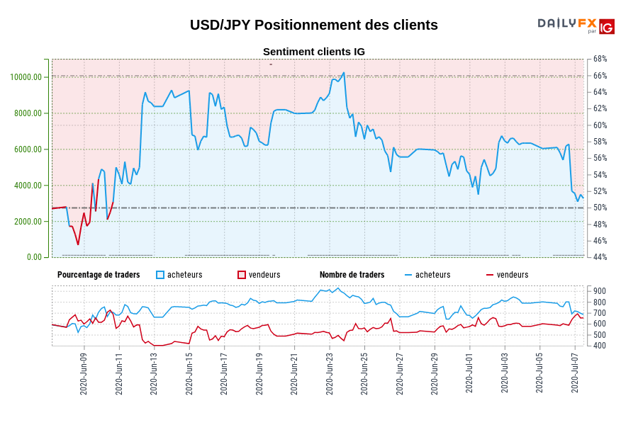 USD/JPY Positionnement des clients