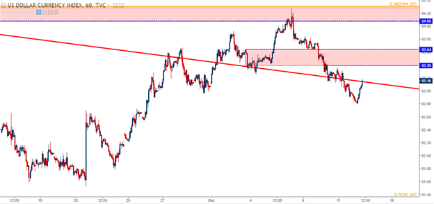 USD In Focus Ahead of CPI as Euro Bulls, Cable Bears Take Hold