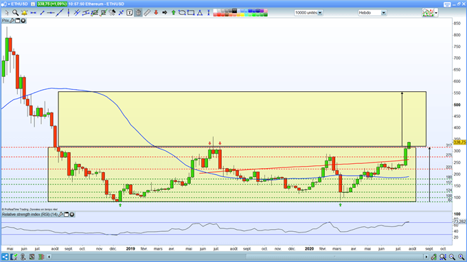 Analyse technique de l'ETH/USD