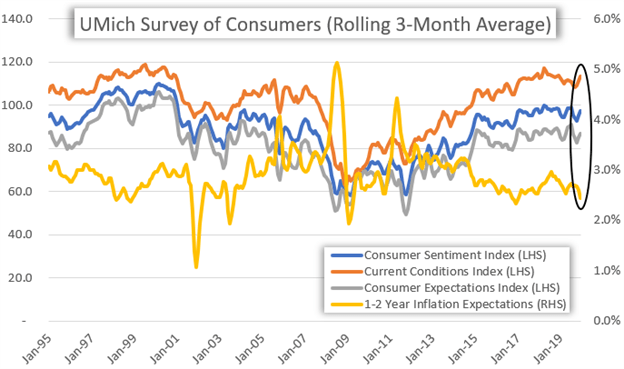 US Consumer Sentiment Chart