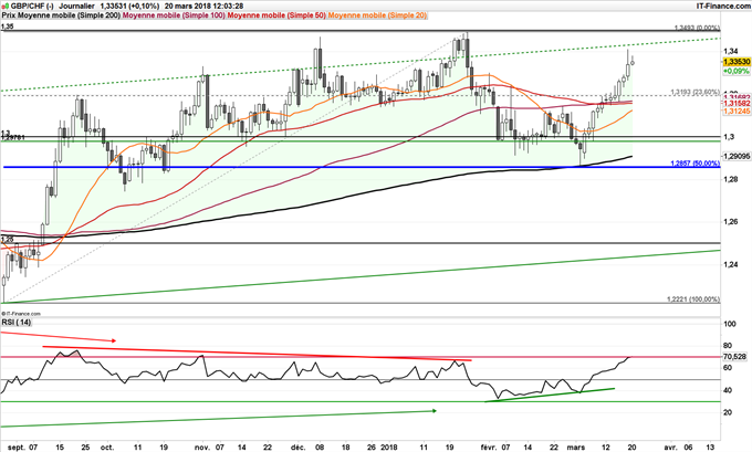 Graphique du cours du GBP/CHF
