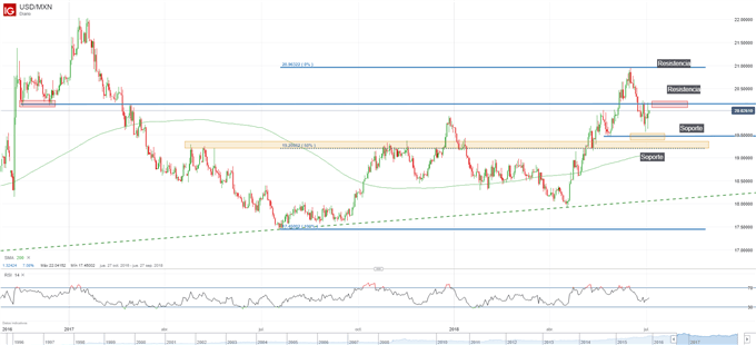 Gráfico técnico del USDMXN