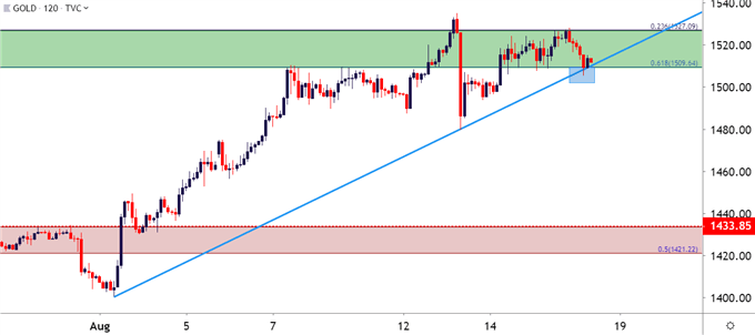 gold two hour price chart