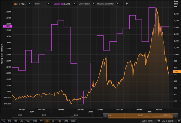 Lumber (Timber), Silver (XAG/USD) Forecast: Lumber and Silver (XAG/USD) Poised for Higher Prices?