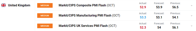 British Pound (GBP) Latest - PMIs Warn of Q4 Slowdown, Brexit Talks Continue