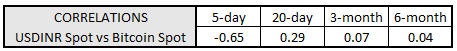 em fx, bitcoin price, bitcoin price today, inr bitcoin correlation, usdinr, usd to inr, inr rate