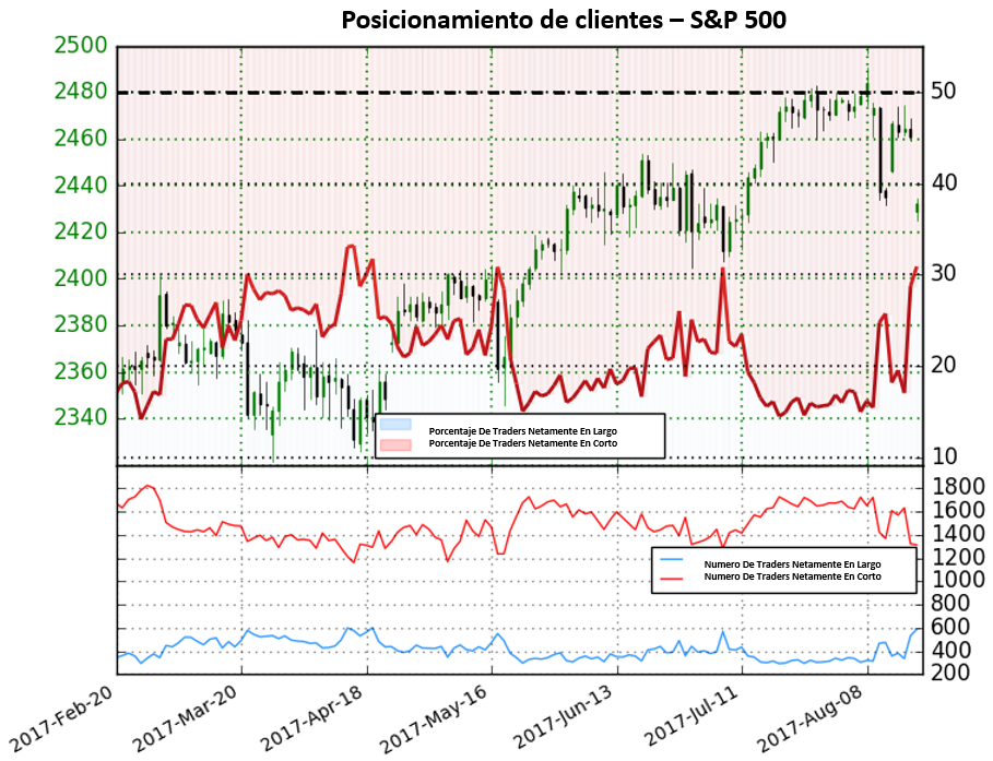 Precio Del Oro Llego a Los $1,300. Posicionamiento da Señales de Continuación al Alza