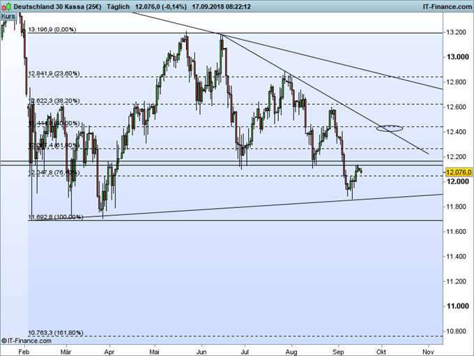 DAX Chartanalyse mit Fibonacci-Retracement