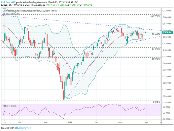 Dow Jones