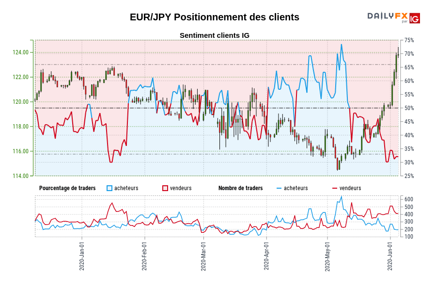 EUR/JPY Positionnement des clients