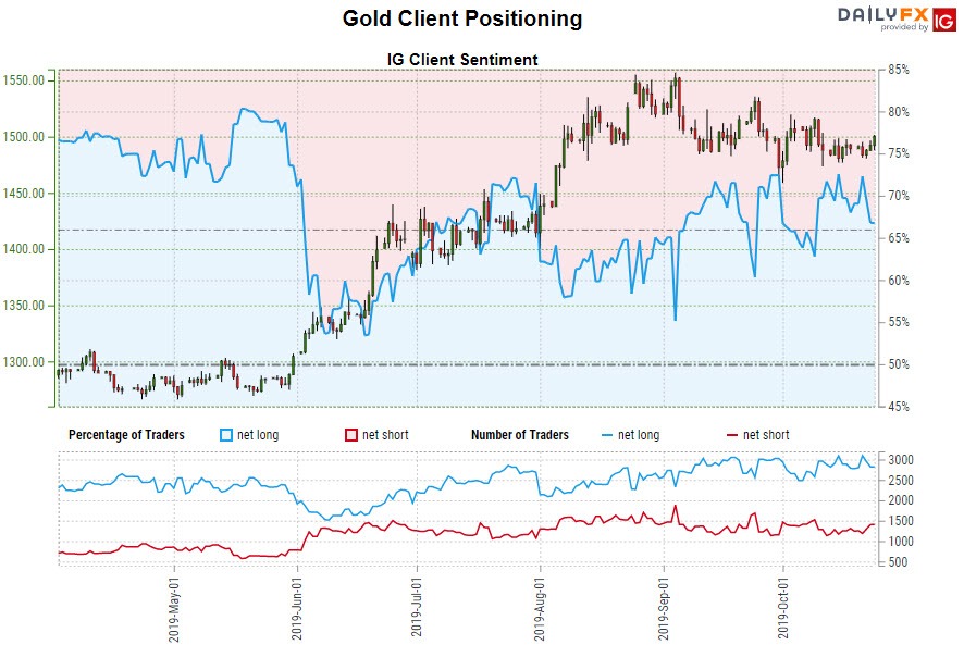 Dailyfx Gold Chart