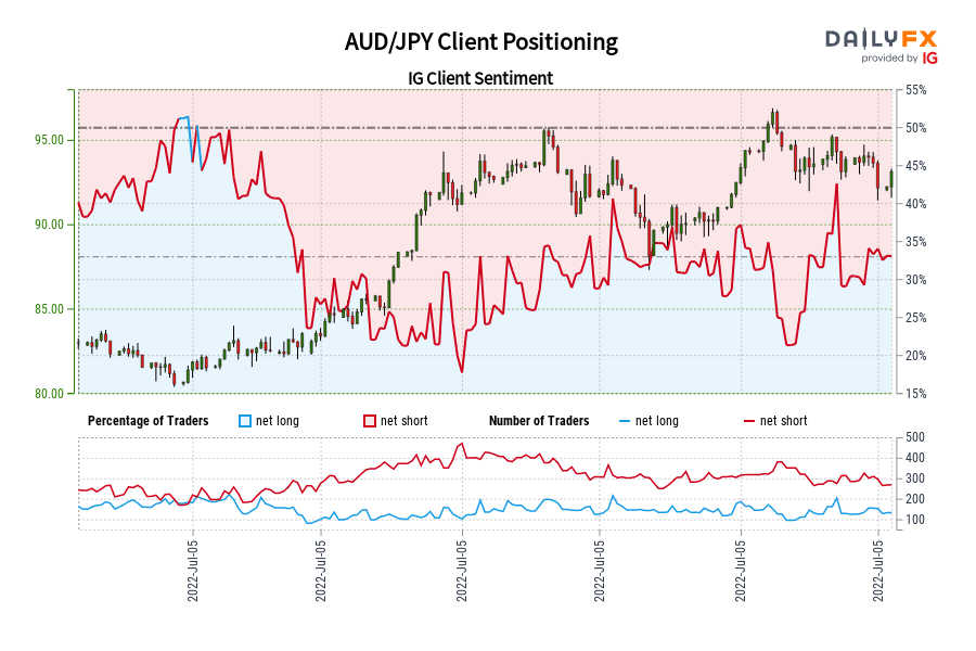 AUD/JPY Client Positioning