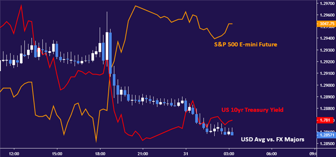 Chart of the US Dollar, S&P 500 and bond yields' response to the FOMC rate decision