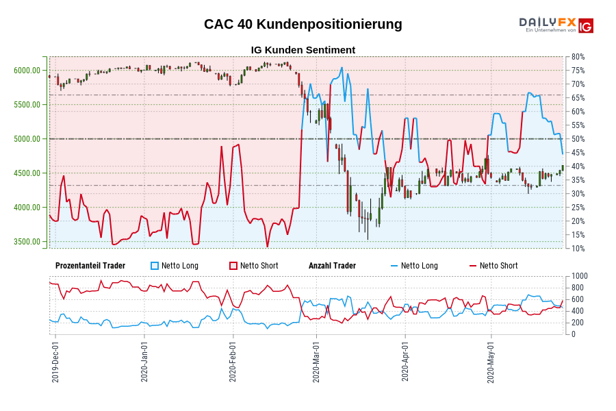 CAC 40 Kundenpositionierung