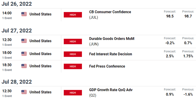 Eurozone / US Economic Calendar - EUR/USD Key Data Releases - EURUSD Weekly Event Risk