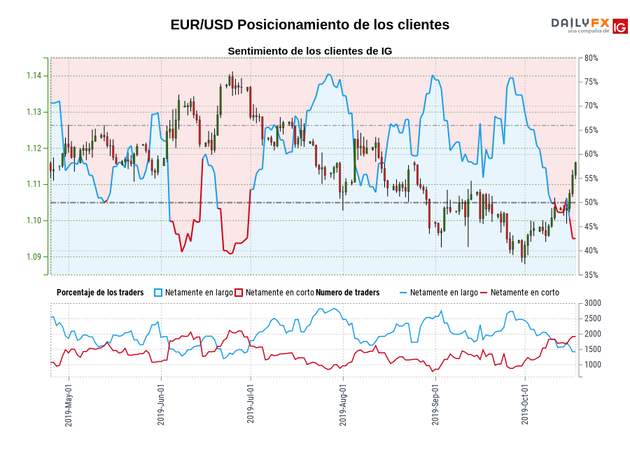EUR/USD chart