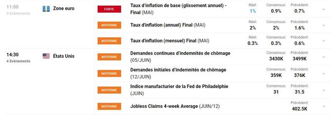 Bourse : les taux et le dollar grimpent – BTC/USD : le Bitcoin poursuit sa consolidation
