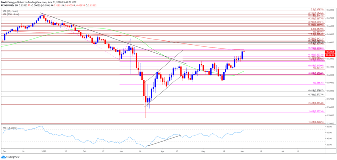 Image of NZD/USD rate daily chart